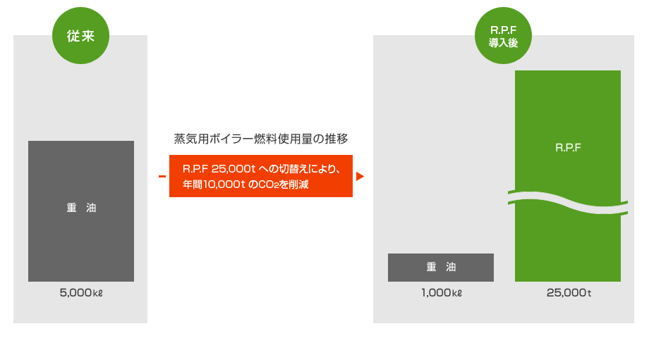 蒸気用ボイラー燃料使用量の推移