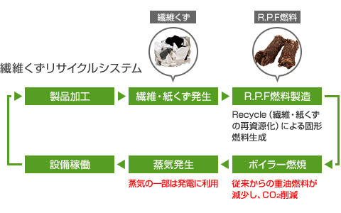 繊維くずリサイクルシステム