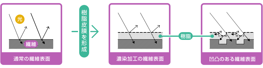 濃染加工のしくみ